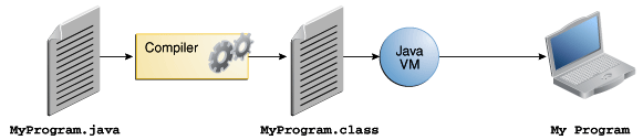 Java Assignment Writers