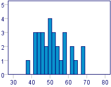 Psychology SPSS Help