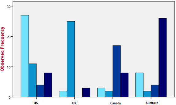 Psychology SPSS Services