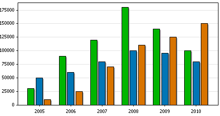 spss bar graph